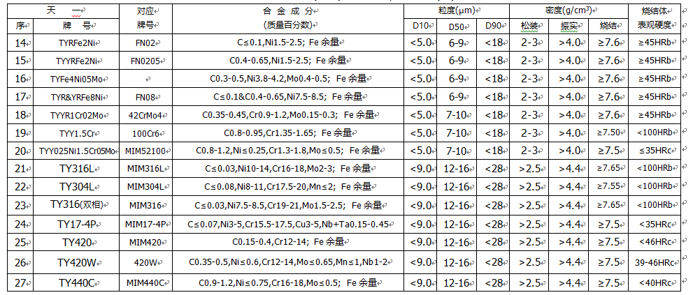 3-3金屬粉末注射成型(MIM)用不銹鋼合金鋼粉(二)